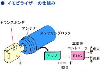 イモビライザーの仕組み